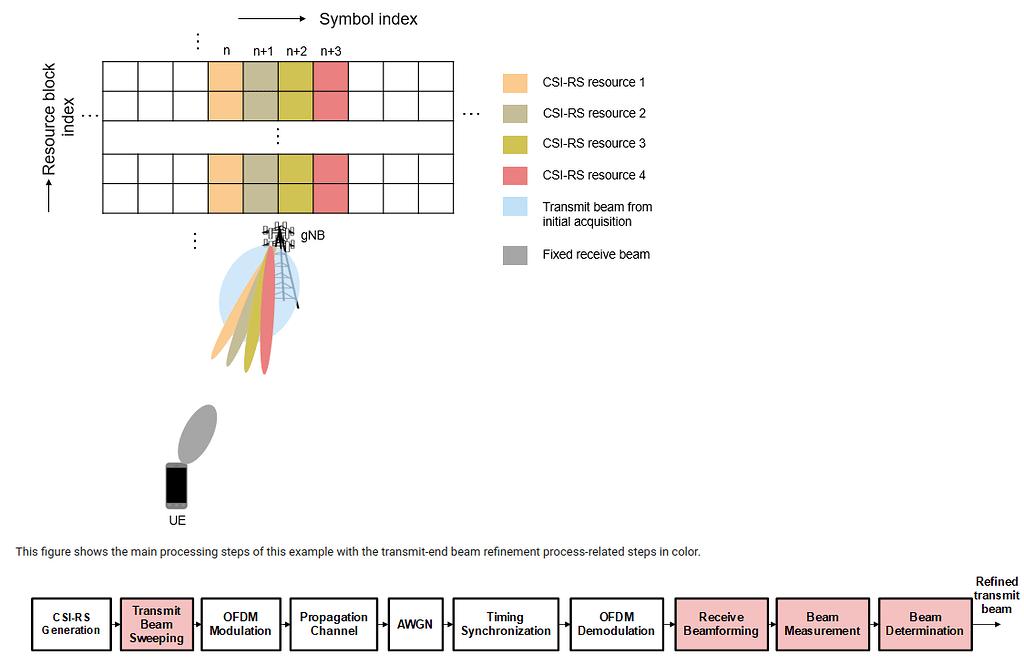 About CSI-RS in connected mode - 5G NR - telecomHall Forum