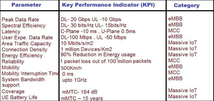 5G KPI and Improvement plan