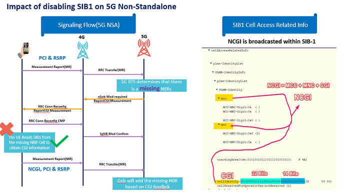 Why 5G ANR is not working when SIB1 is disabled in the 5G NSA Network