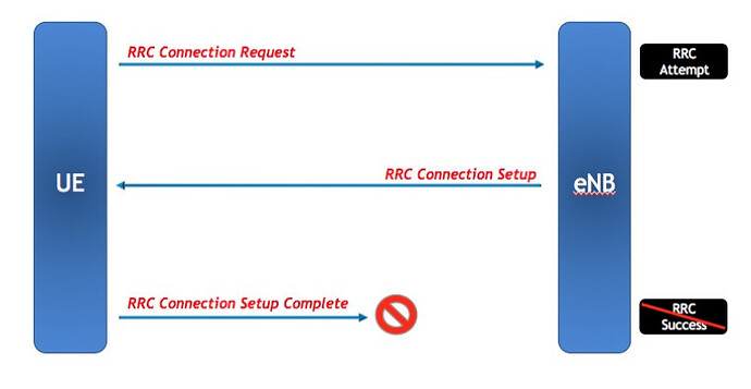 L.RRC.setupFail.NoReply
