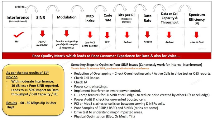 Impact of Interference on Network & How to Optimize SINR