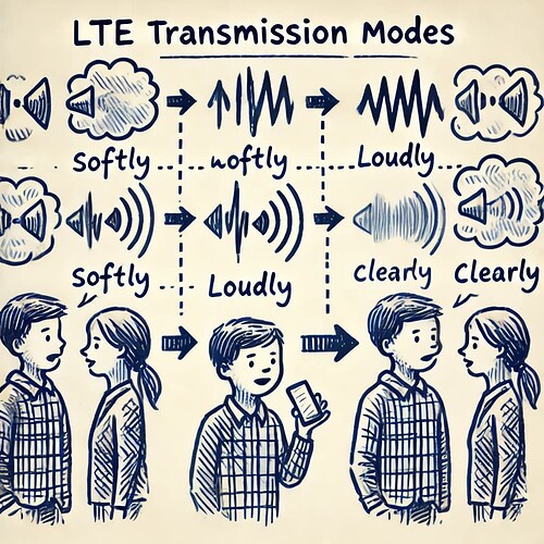 LTE Transmission Modes