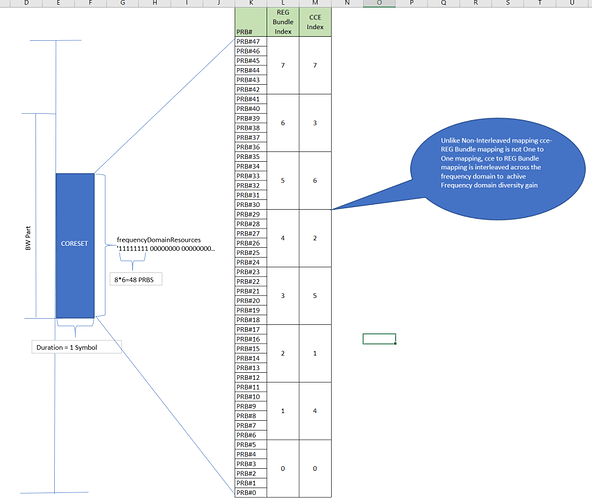 5G NR CORESET Configuration & PDCCH Resources mapping to a CORESET