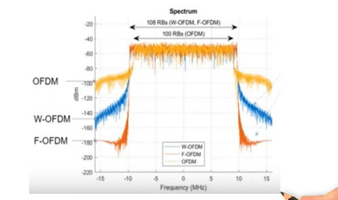 OFDMA vs F-OFDMA