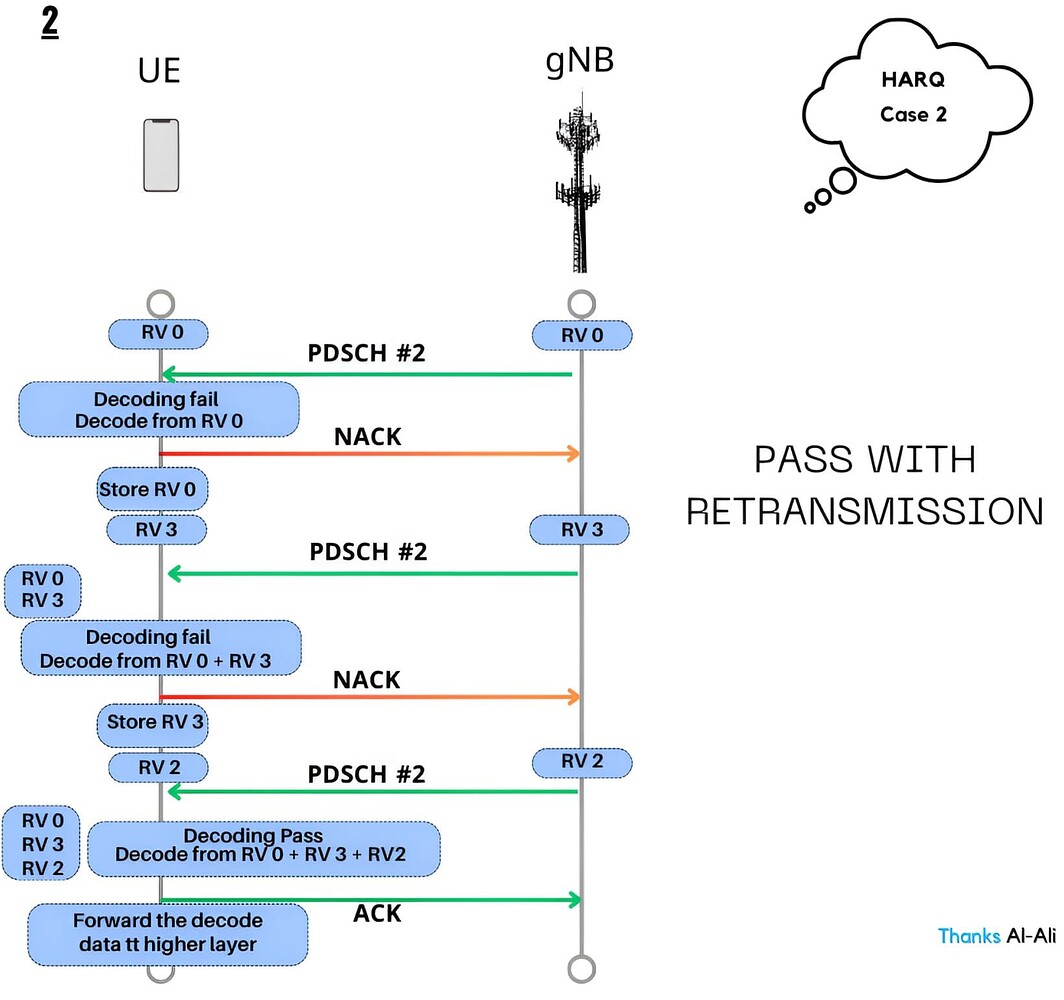 5G/NR - HARQ : Hybrid Automatic Repeat Request - 5G NR - telecomHall Forum