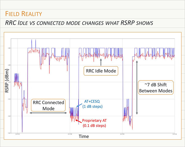 Field Reality: RRC Idle vs Connected Mode Changes What RSRP Shows
