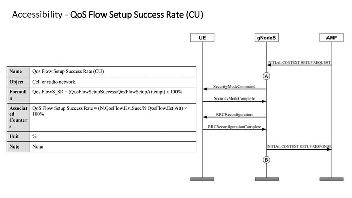 QoS Flow in 5G