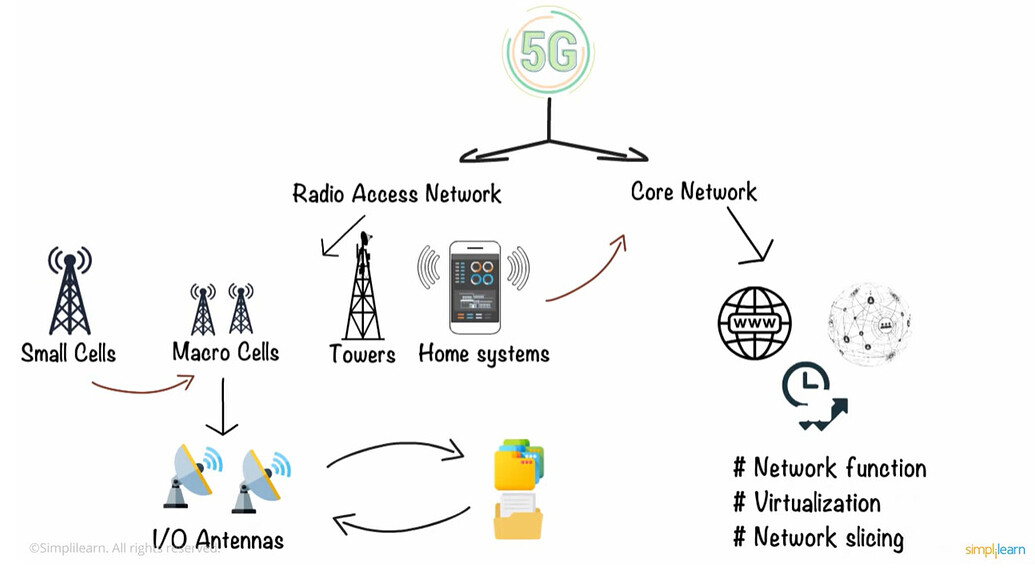 HOW 5G NETWORK WORKS visual data 4