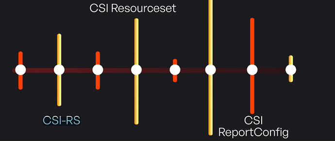 CSI - Channel State Information