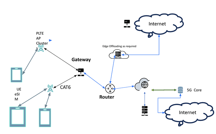 Private 5G Notes