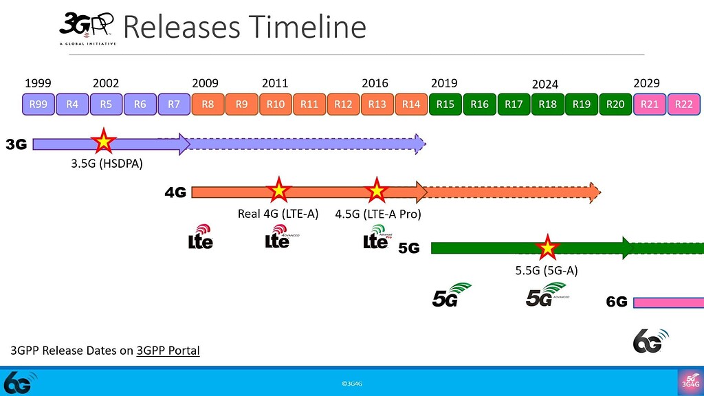 Updated 3GPP Releases Timeline - spanning from 3G to 6G - RAN ...