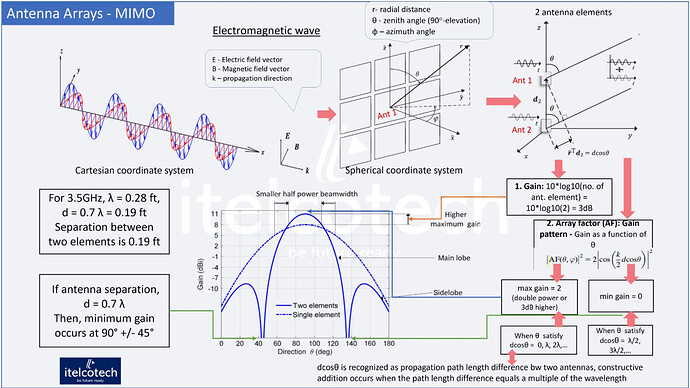 Antenna Arrays - Essential part of MIMO & Beamforming