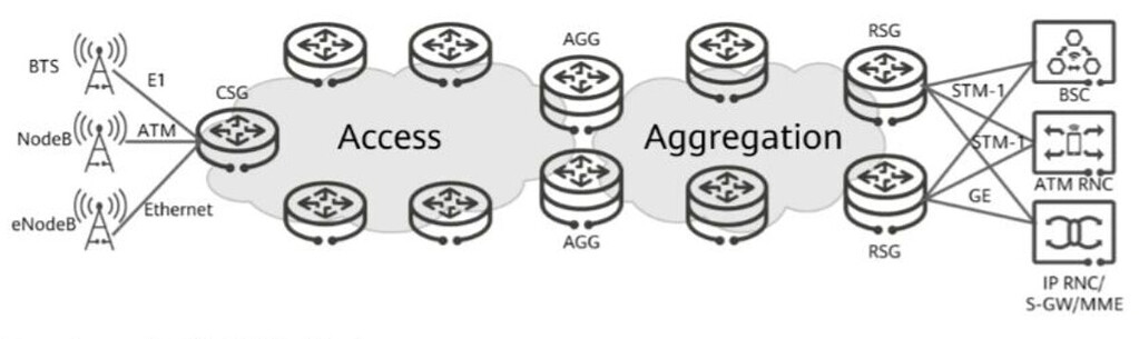 What Is an IPRAN? - RAN - telecomHall Forum
