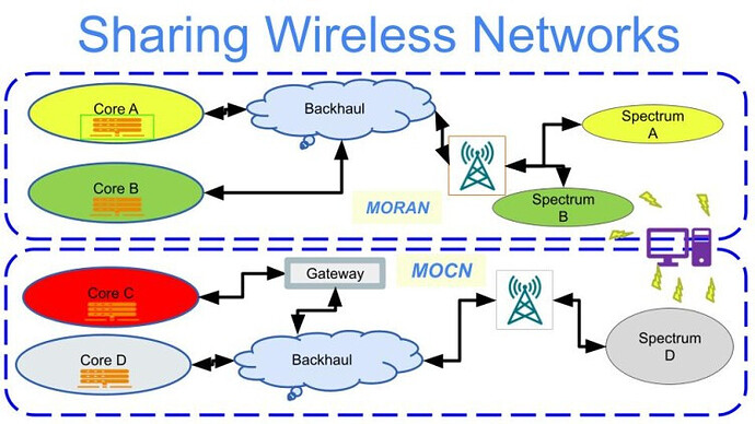 Sharing Wireless Networks