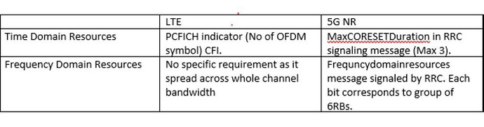 Why there is no PHICH & PCFICH channels in 5G