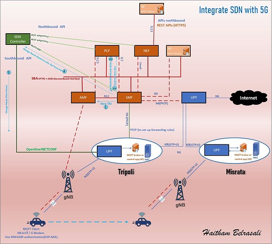 The Importance of Using SDN with 5G Networks