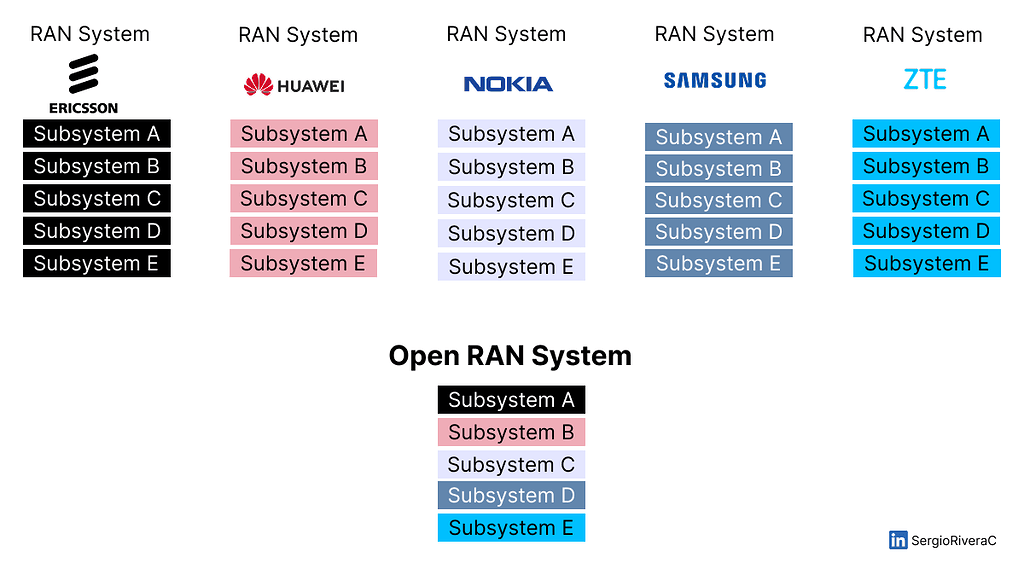 Open RAN Basics - RAN - telecomHall Forum