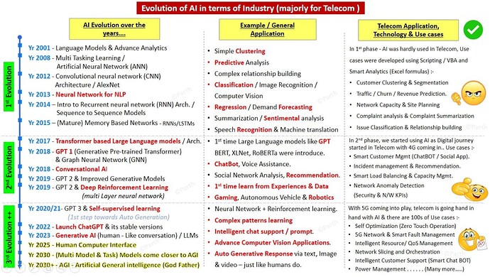 Evolution of AI across industries (Majorly for Telecom & its Use cases)