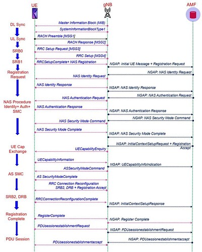 5G NR Registration and PDU Session Establishment – Complete UE Signaling Flow