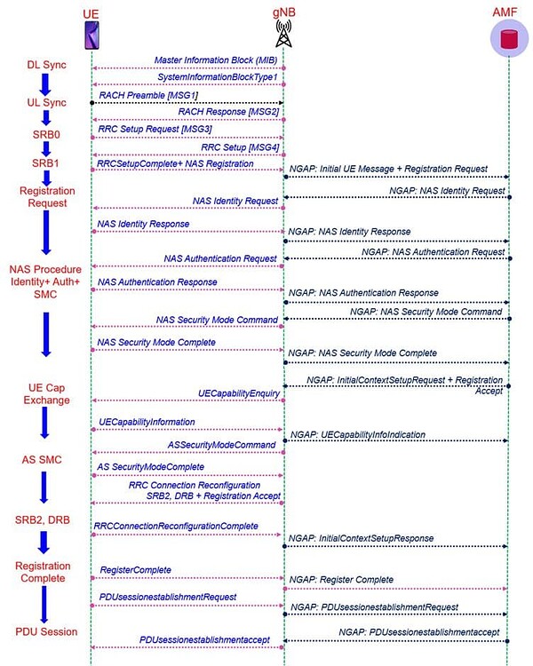 5G NR Registration and PDU Session Establishment – Complete UE ...