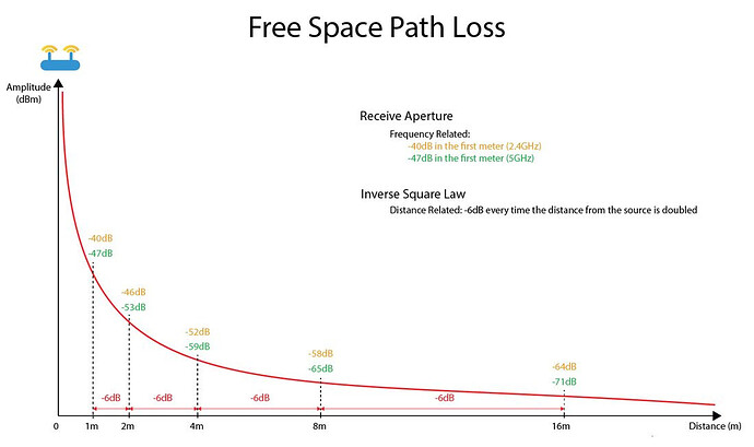 Free-Space Path Loss: Why bars drop when distance doubles