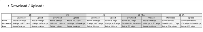 Good, Moderate and Poor Signal Quality for different RAT - DL/UL