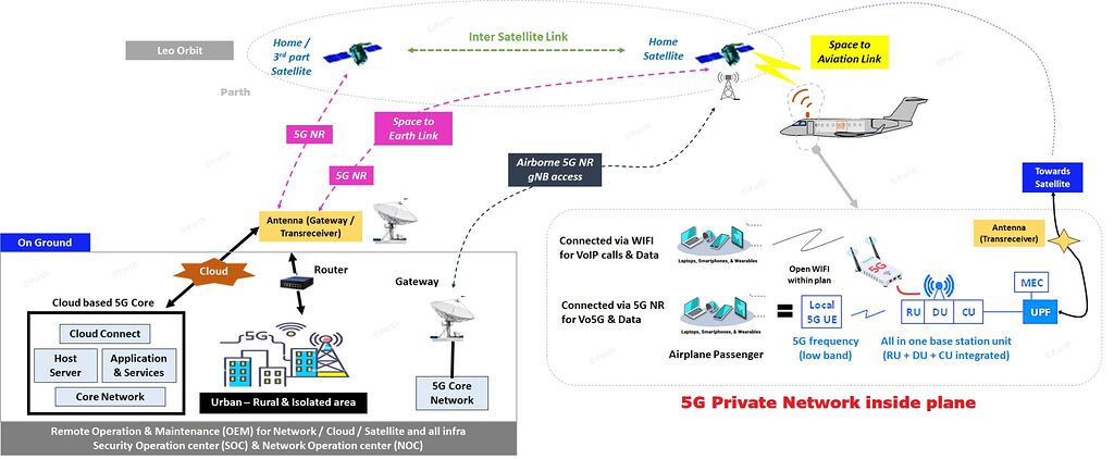 Enabling Global Connectivity: Private 5G Deployment for Airplane to ... - Aircraft G Network Protocol Setup