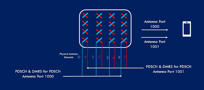 What is the meaning of antenna port 1001 or 4001