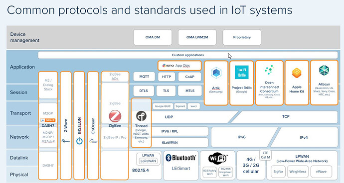 Common protocols and standards used in IoT systems