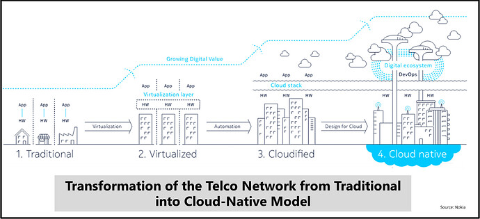 Transofrmation of the Telco Networ from Traditional into Cloud-Native Model