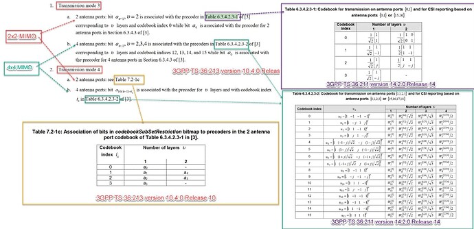 What is difference between TM4 in 2x2 MIMO and TM4 in 4x4 MIMO