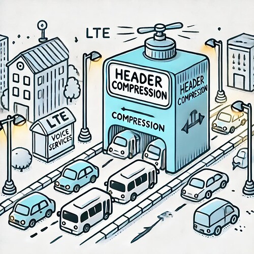 Header compression in LTE Voice Services