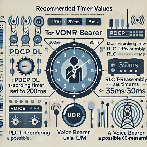 Recommended Timer Values for VoNR Bearer
