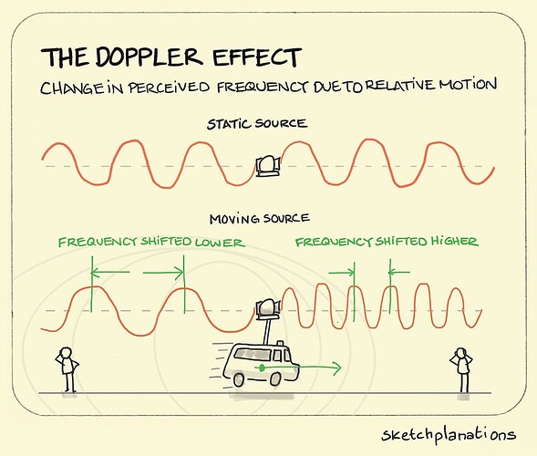 How and why the Doppler Effect can impact the quality of wireless communications