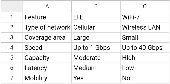 LTE vs Wi-Fi 7