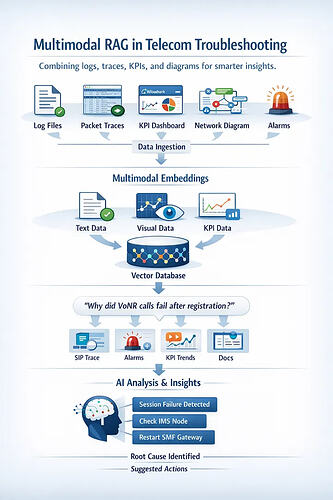 Multimodal RAG in Telecom Industry