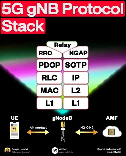 5G gNodeB Control Plane Protocol Stack
