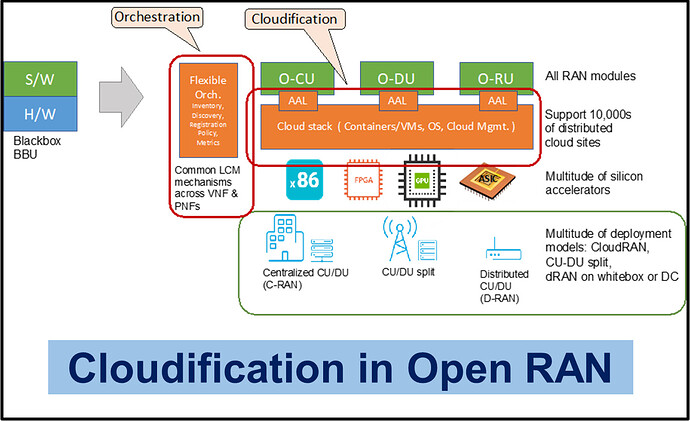 Cloudification in Open RAN