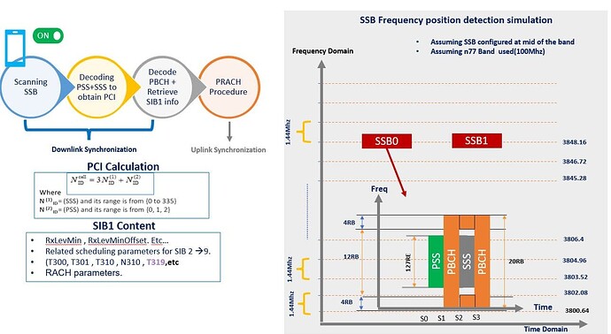 What are the meaning and main functionality of 5G SSB
