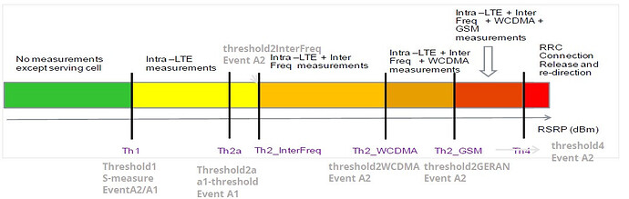 Trigger Intra-LTE Measurements