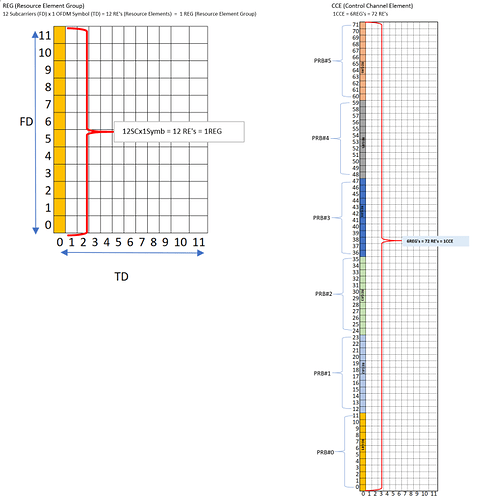 5G NR PDCCH CCE Aggregation & Search Space configurations