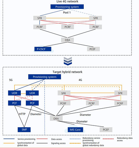 PCF in 5G