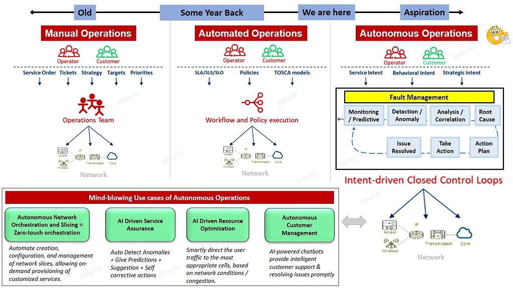 Stages of Network Operations Technique - AI - telecomHall Forum