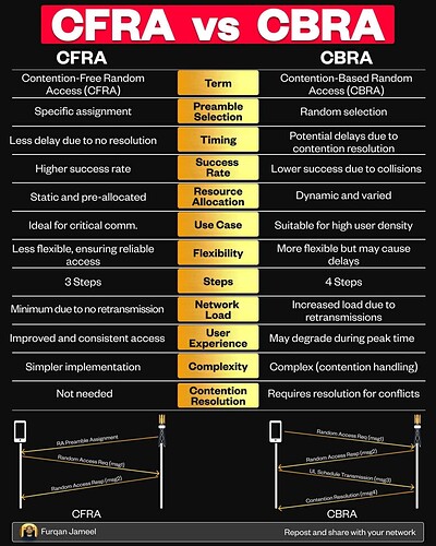 CBRA vs. CFRA: Choosing the right path to network access