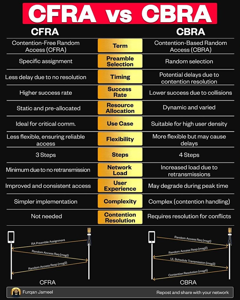 CBRA vs. CFRA: Choosing the right path to network access - RAN ...
