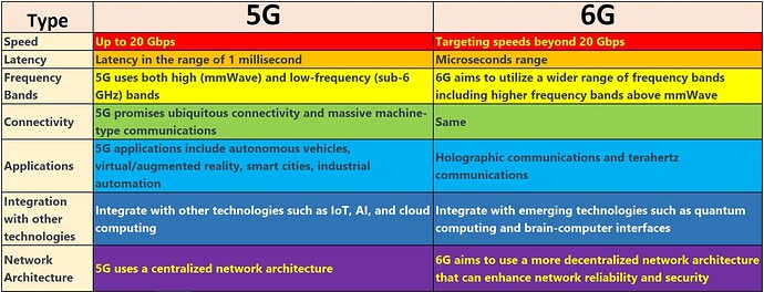 5G vc 6G