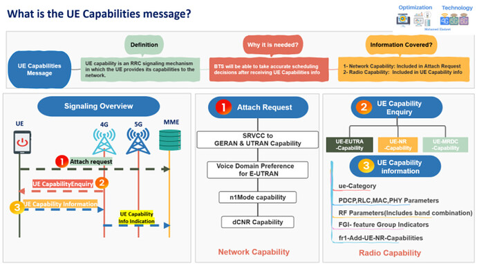 Essential information to know about 4G & 5G Capability Message