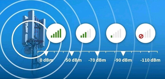 How strong signal Coverage in Your Mobile phone is