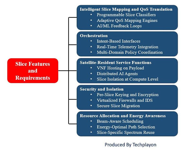 6G Slice-Native NTN Architecture