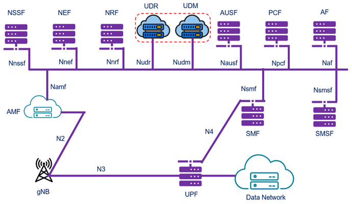 What is a 5G UDM & how it can be deployed